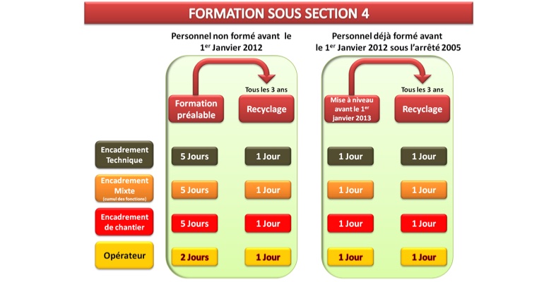 Formation Amiante sous section IV – Encadrants